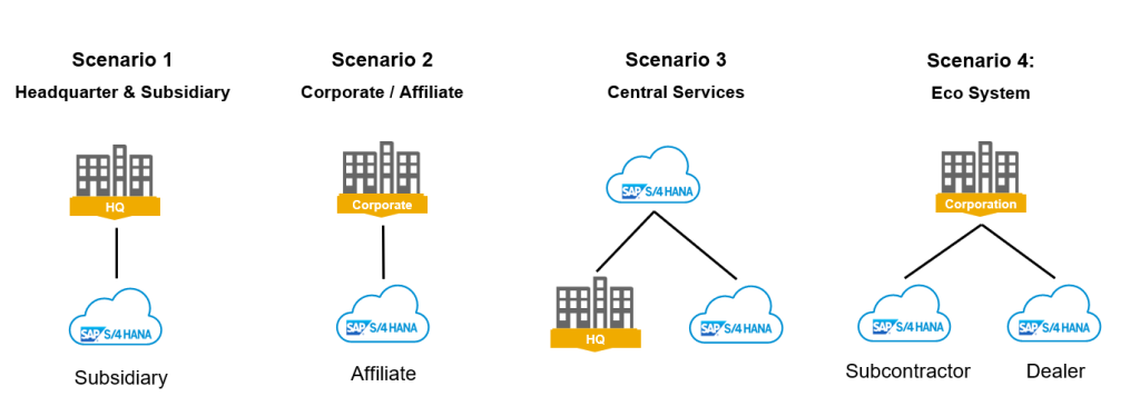 A flow chart of how ERP system work
