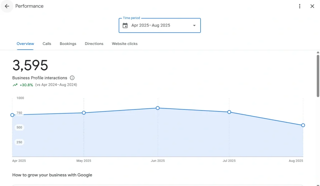 Number of interactions shown on Google Business Profile