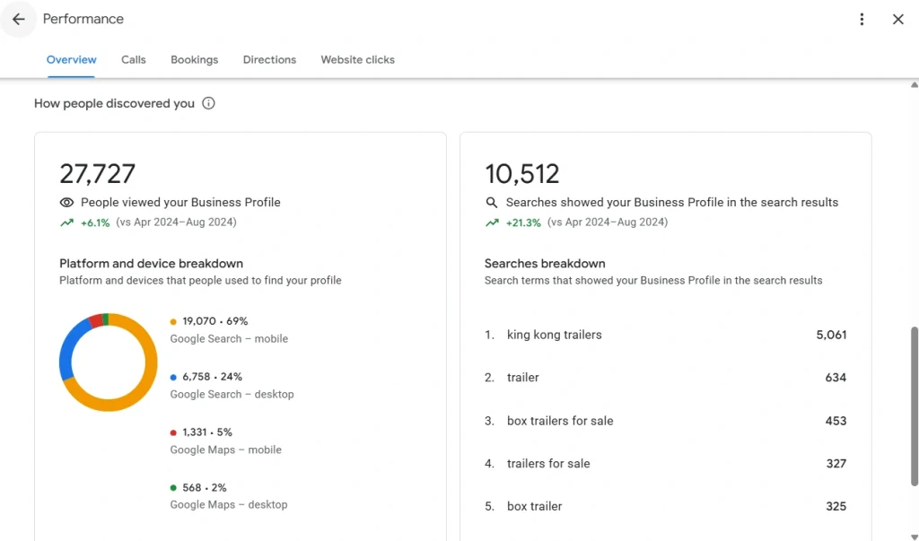 The number of people viewing King Kong Trailers’ GBP